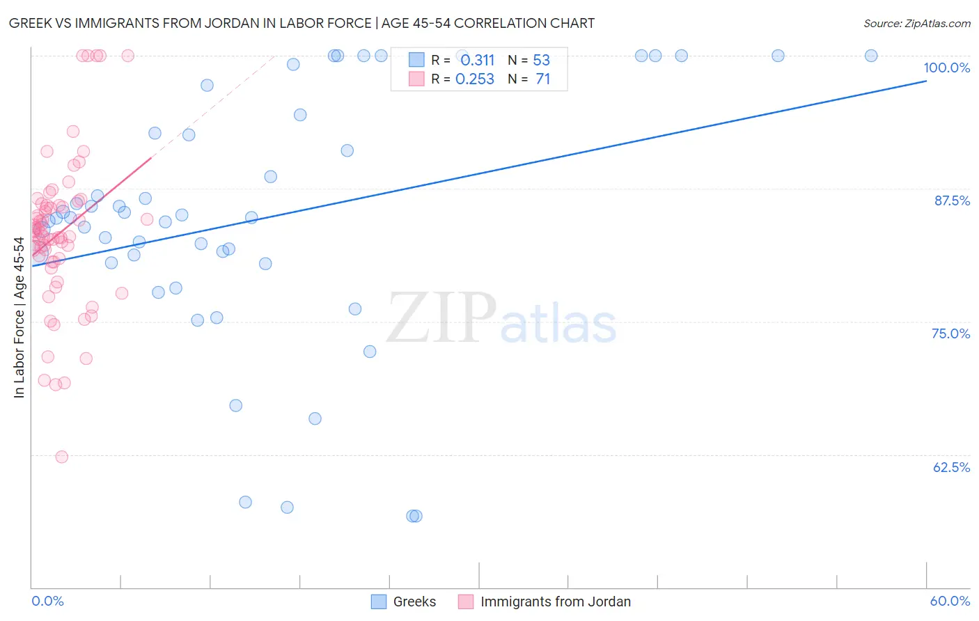 Greek vs Immigrants from Jordan In Labor Force | Age 45-54
