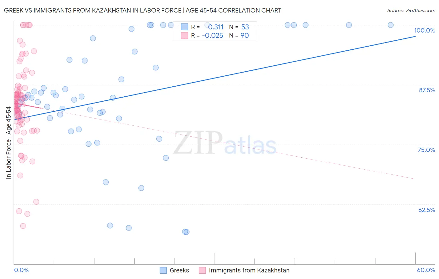 Greek vs Immigrants from Kazakhstan In Labor Force | Age 45-54