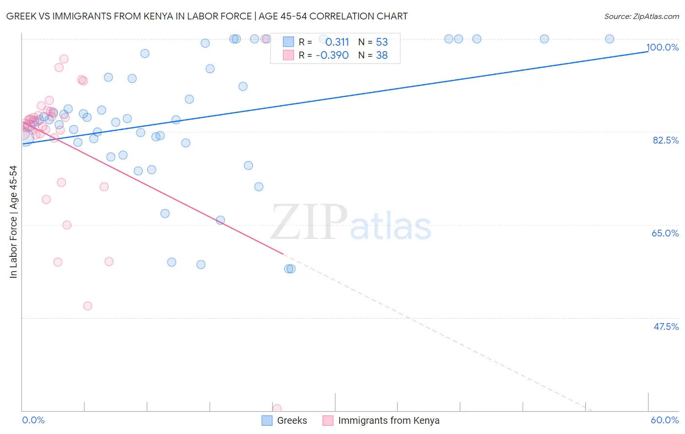 Greek vs Immigrants from Kenya In Labor Force | Age 45-54