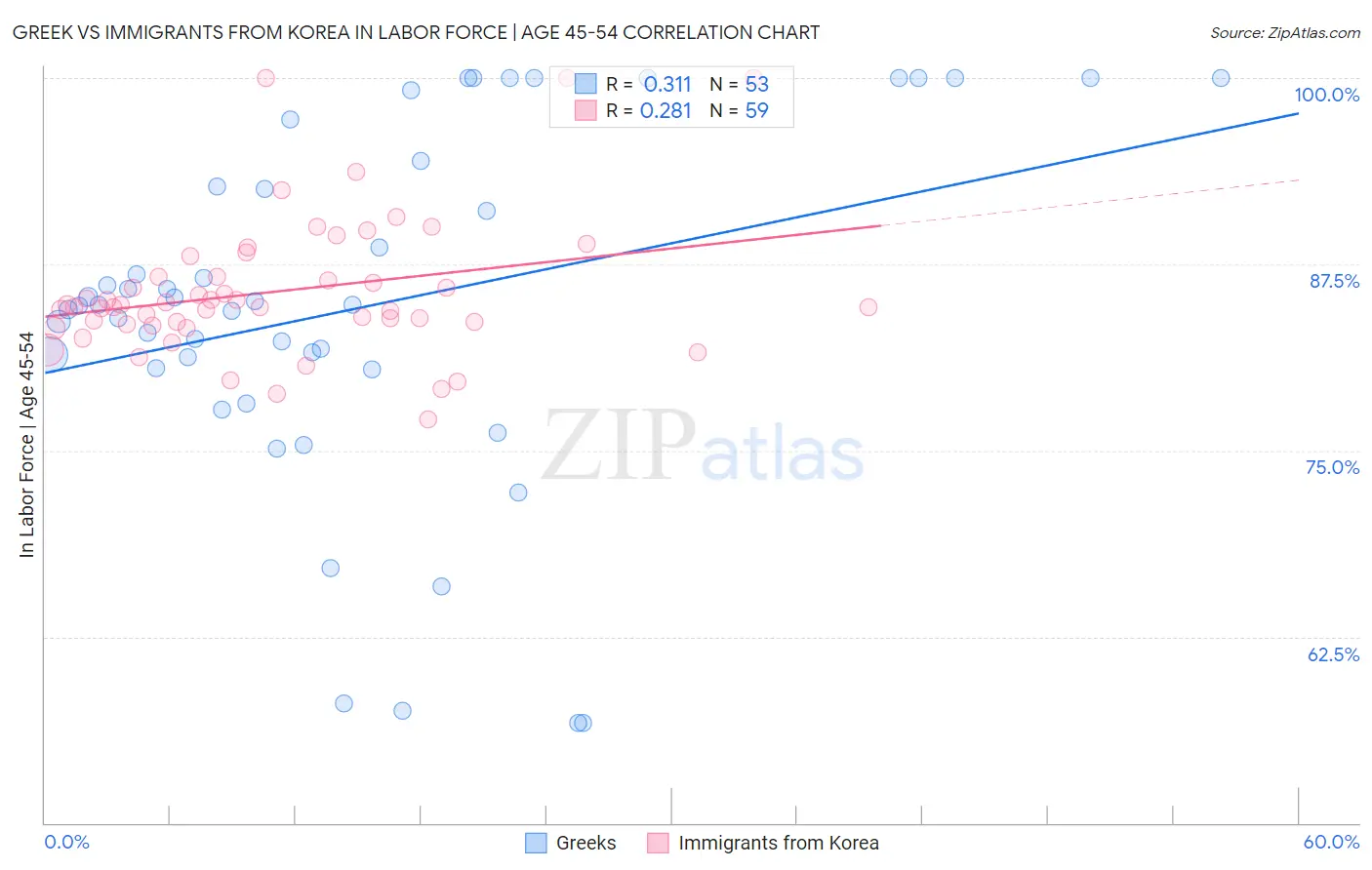 Greek vs Immigrants from Korea In Labor Force | Age 45-54