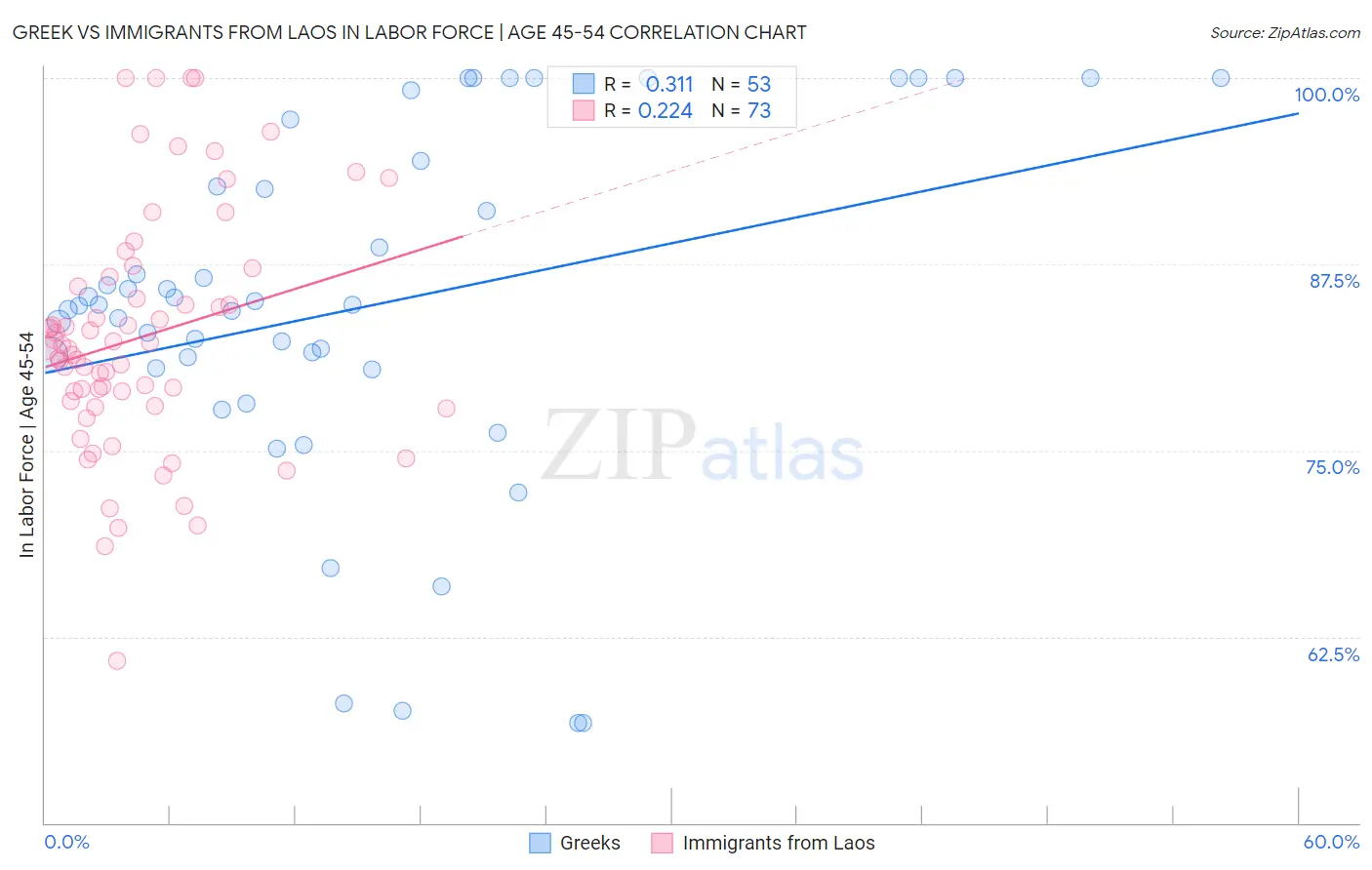 Greek vs Immigrants from Laos In Labor Force | Age 45-54