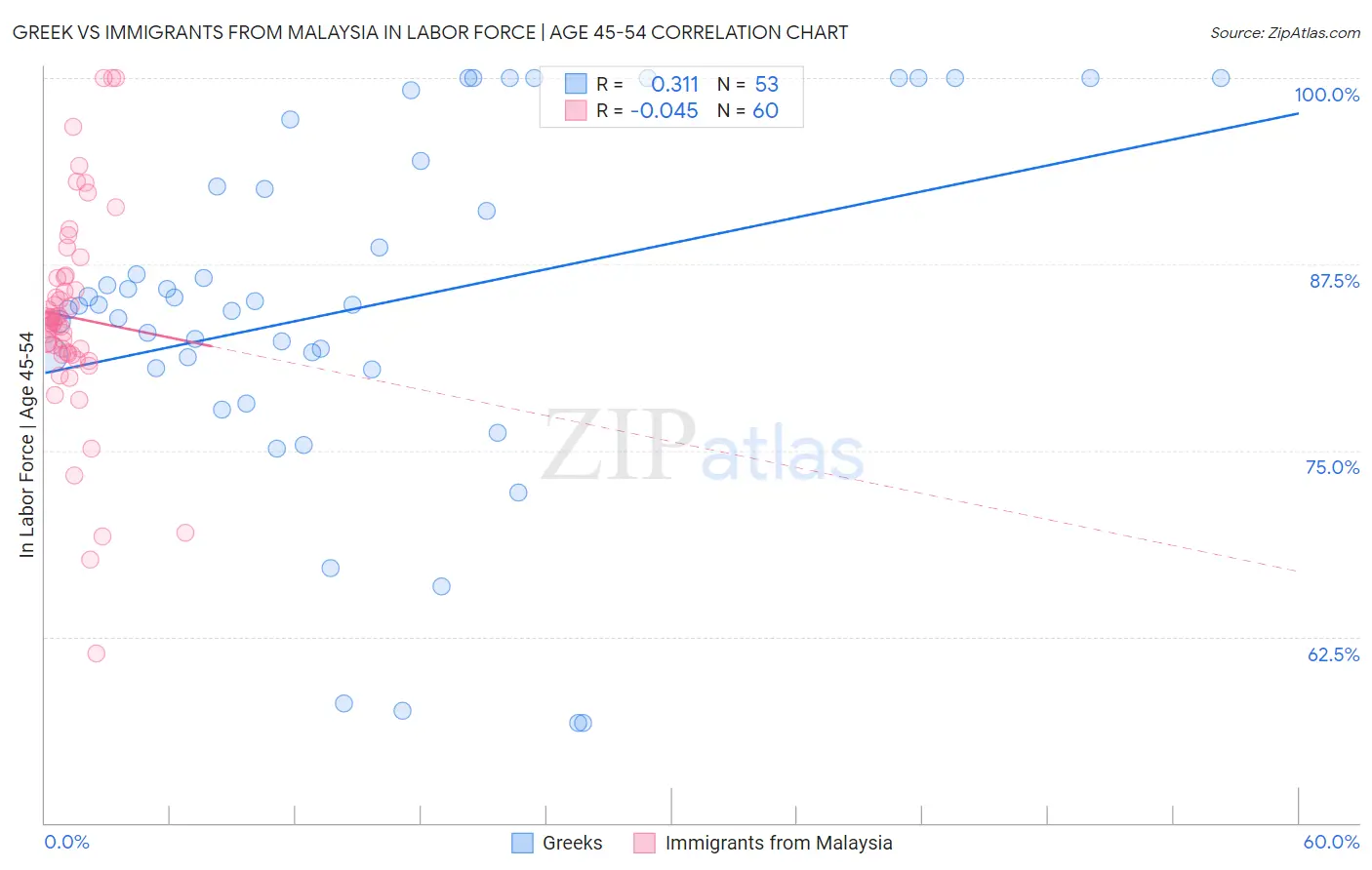 Greek vs Immigrants from Malaysia In Labor Force | Age 45-54