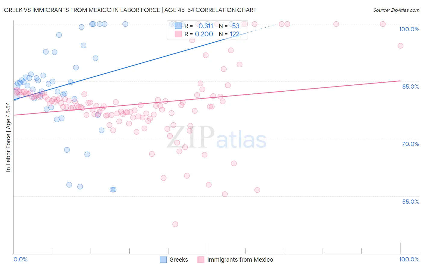 Greek vs Immigrants from Mexico In Labor Force | Age 45-54