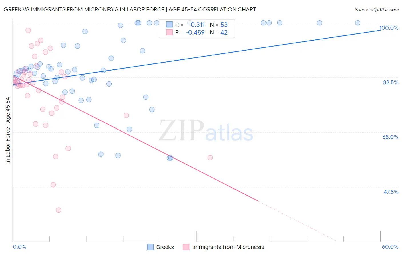 Greek vs Immigrants from Micronesia In Labor Force | Age 45-54