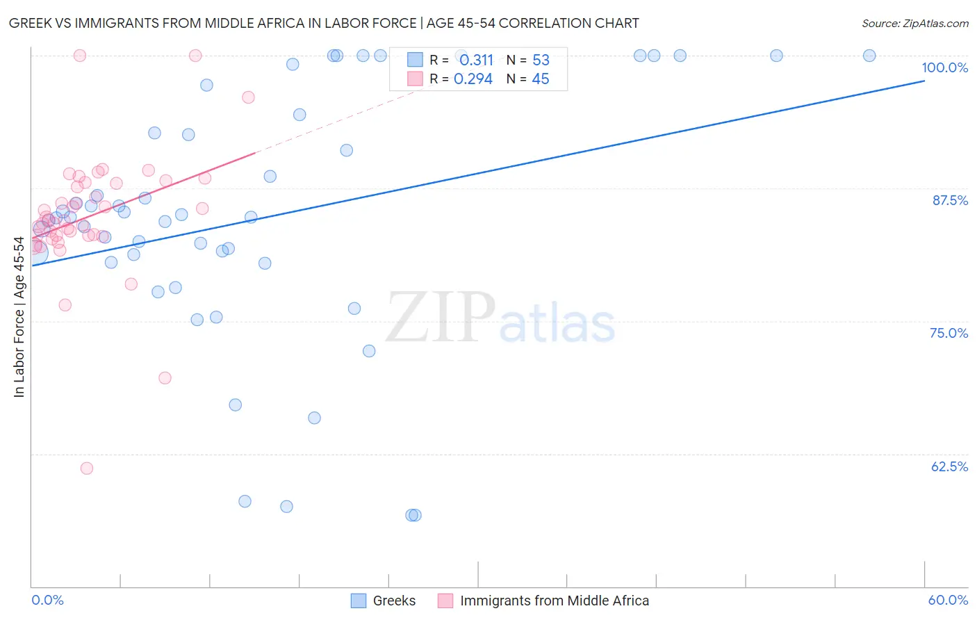 Greek vs Immigrants from Middle Africa In Labor Force | Age 45-54