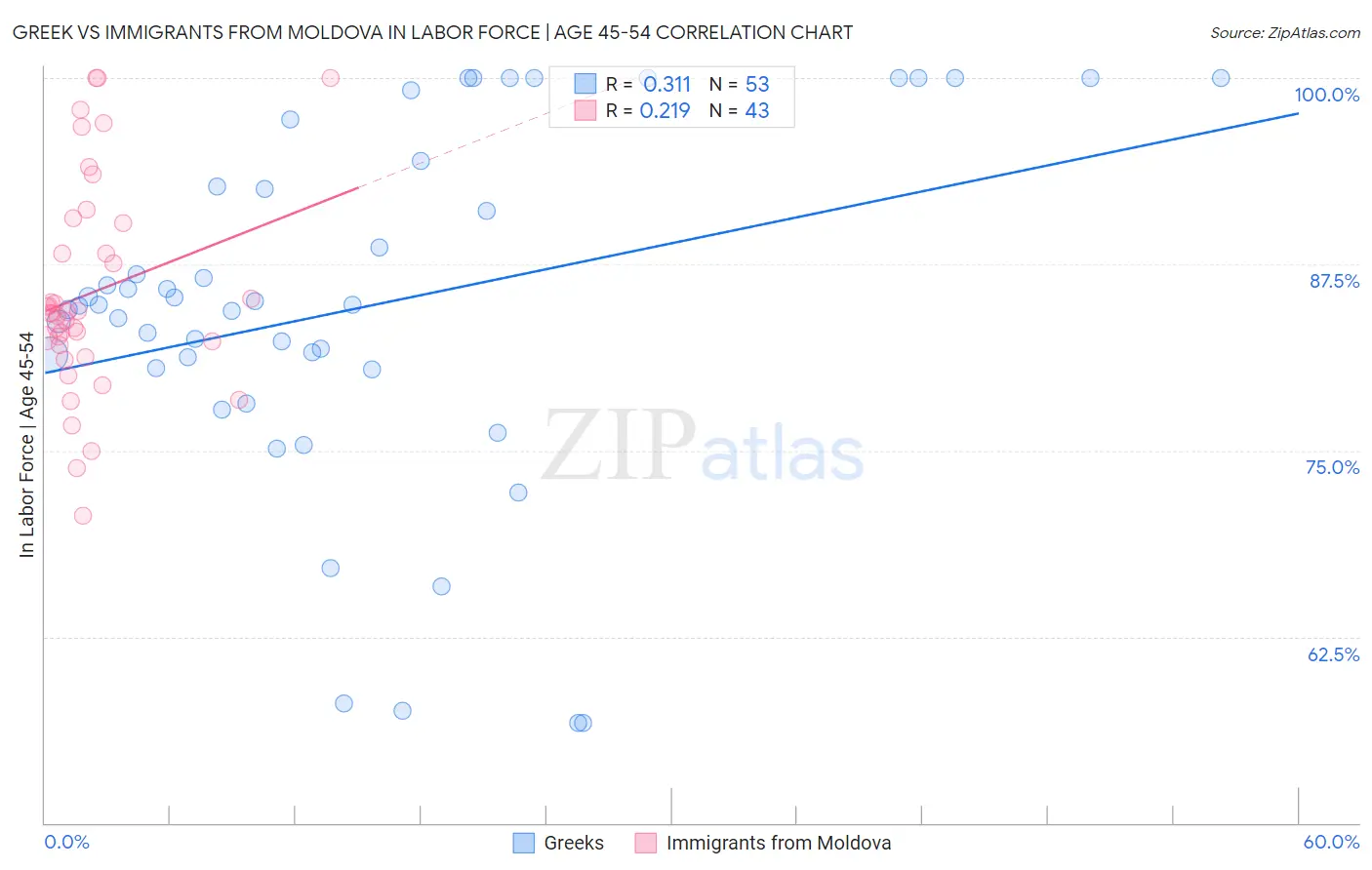 Greek vs Immigrants from Moldova In Labor Force | Age 45-54
