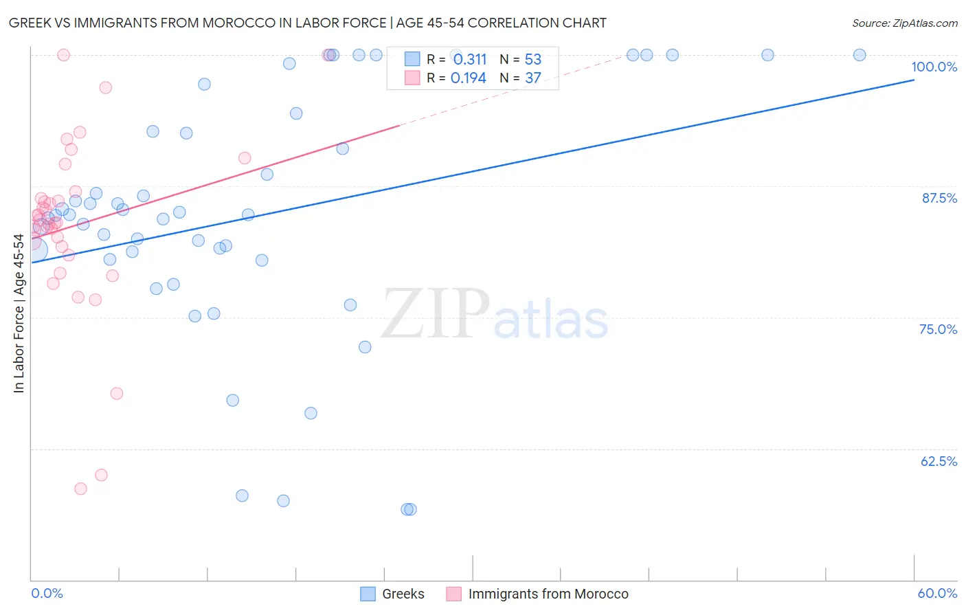 Greek vs Immigrants from Morocco In Labor Force | Age 45-54