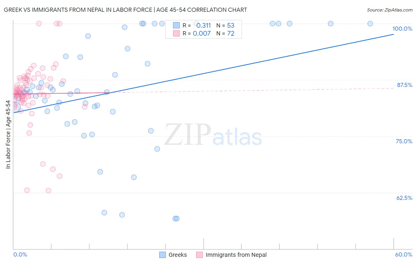 Greek vs Immigrants from Nepal In Labor Force | Age 45-54