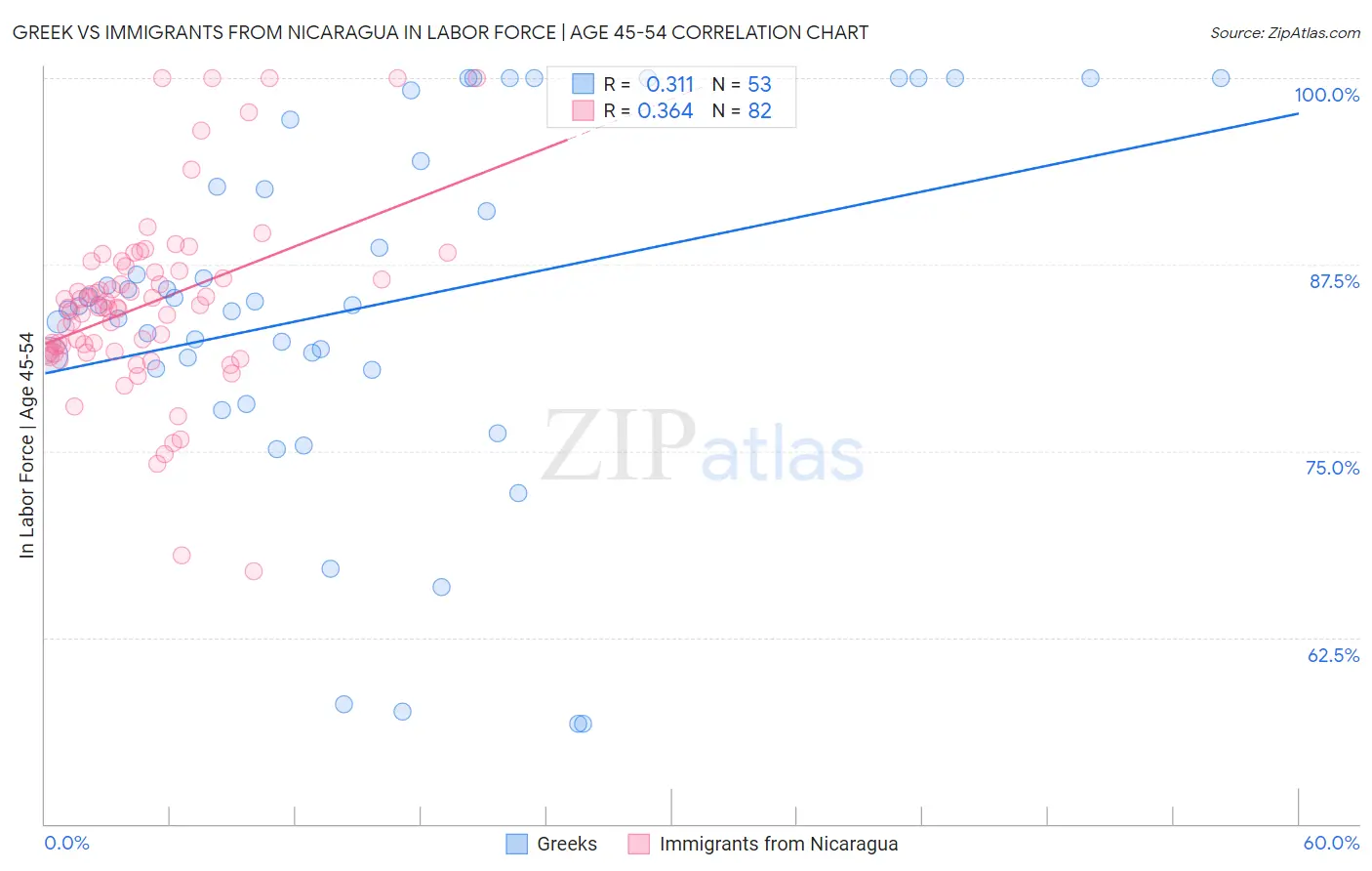 Greek vs Immigrants from Nicaragua In Labor Force | Age 45-54