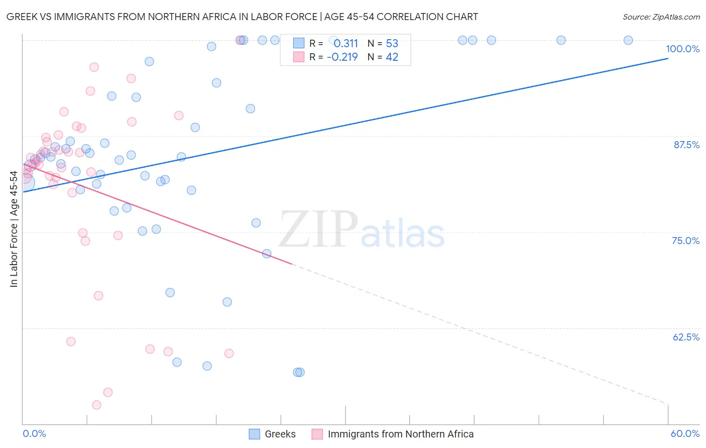 Greek vs Immigrants from Northern Africa In Labor Force | Age 45-54