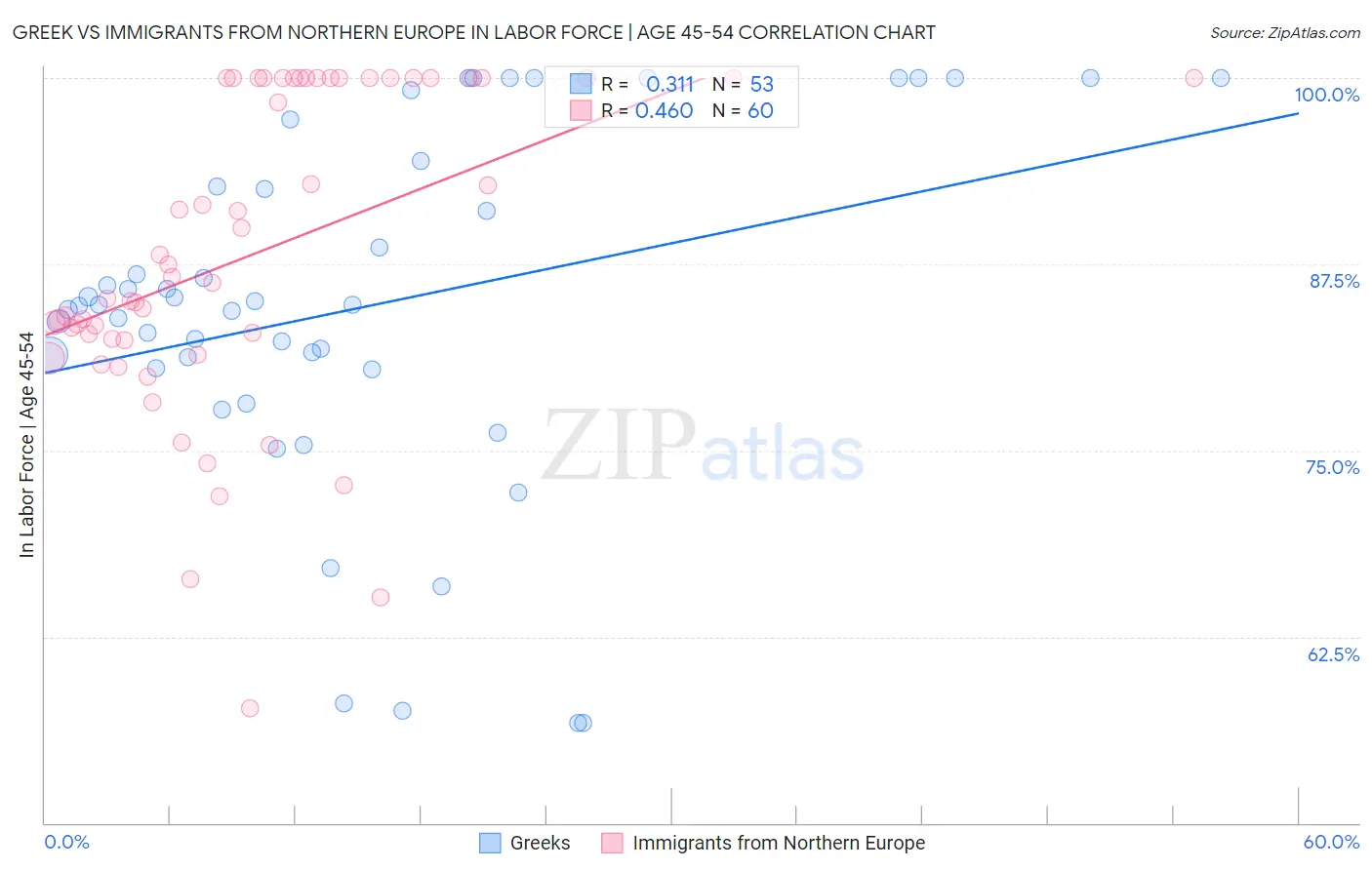 Greek vs Immigrants from Northern Europe In Labor Force | Age 45-54