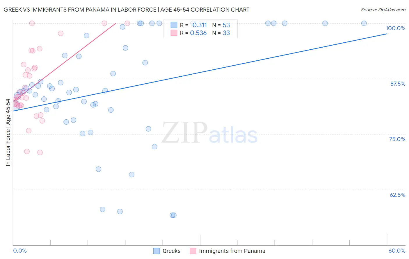 Greek vs Immigrants from Panama In Labor Force | Age 45-54