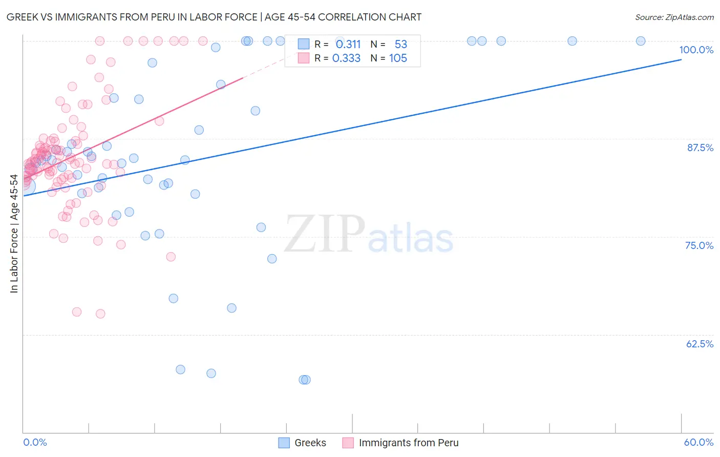 Greek vs Immigrants from Peru In Labor Force | Age 45-54