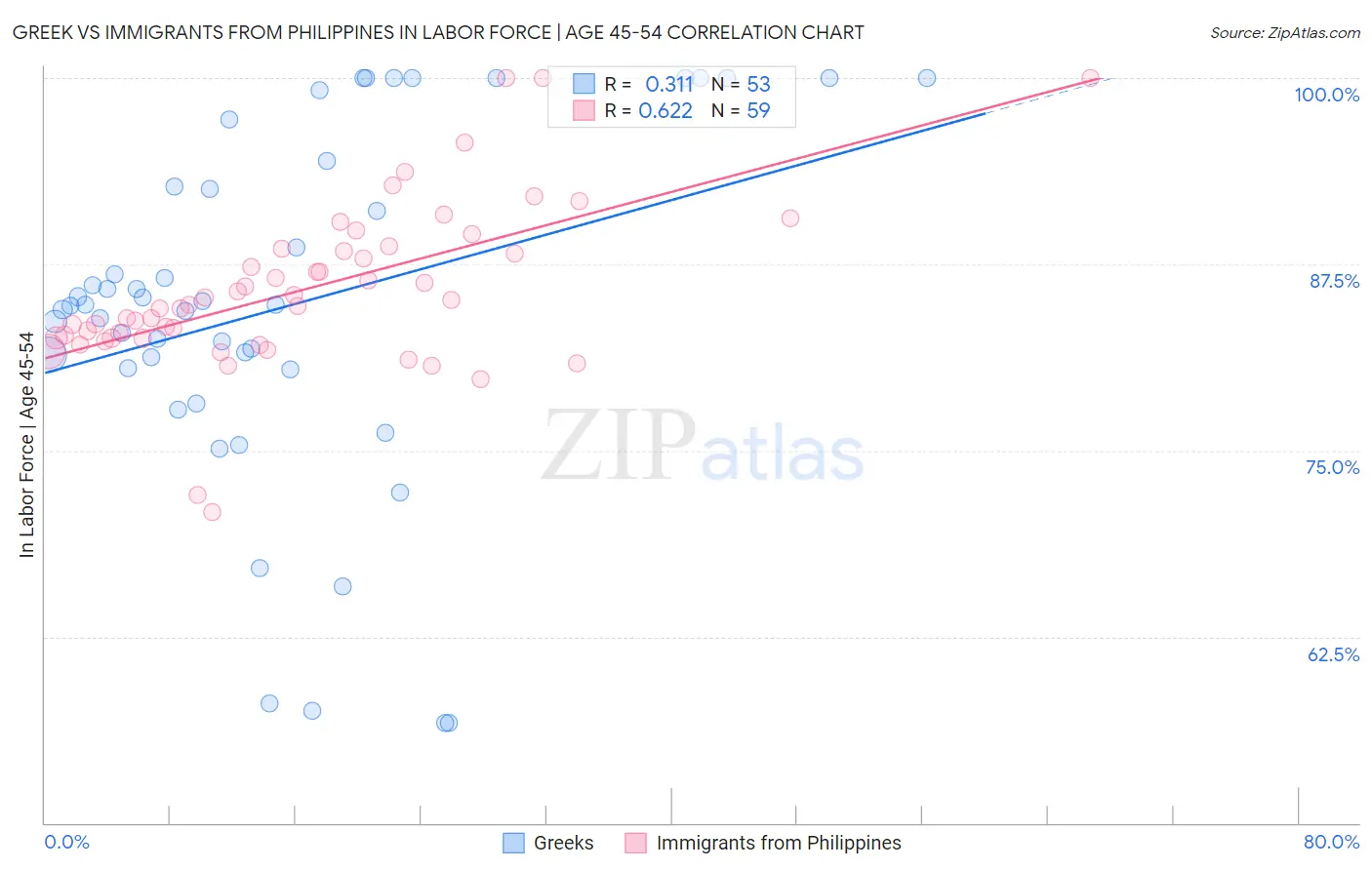Greek vs Immigrants from Philippines In Labor Force | Age 45-54