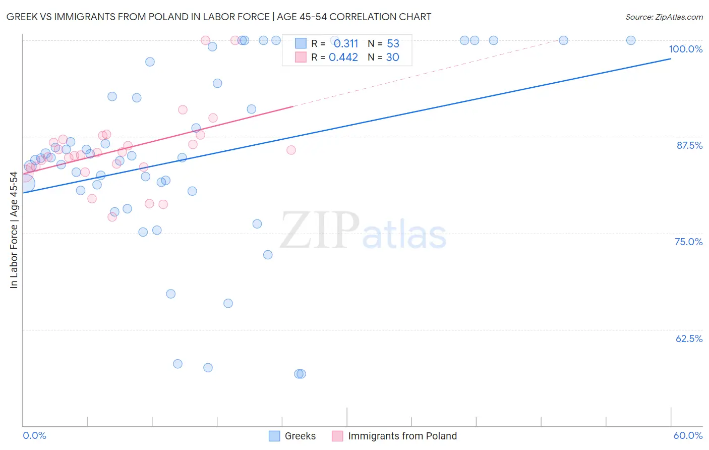 Greek vs Immigrants from Poland In Labor Force | Age 45-54