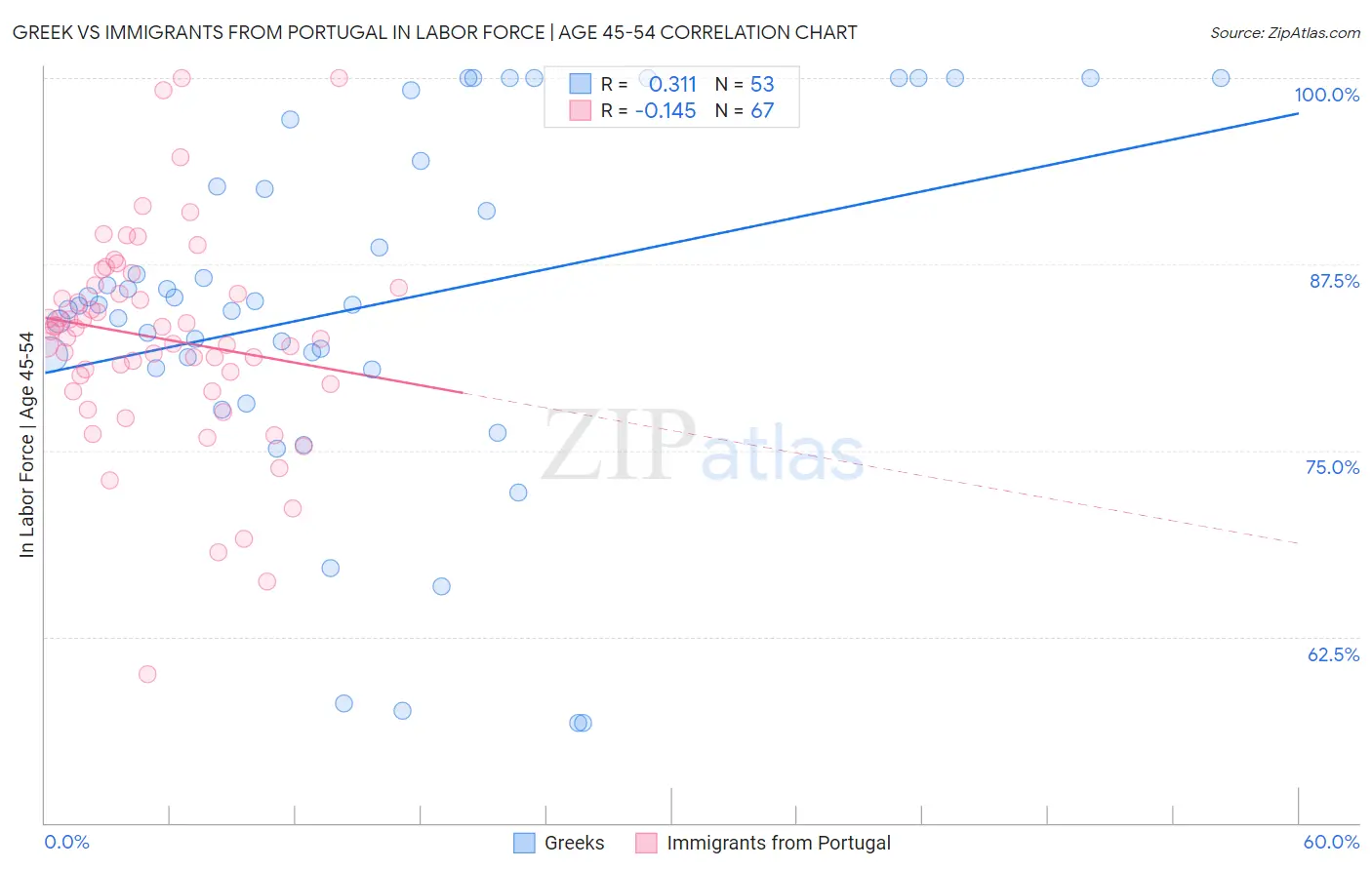 Greek vs Immigrants from Portugal In Labor Force | Age 45-54