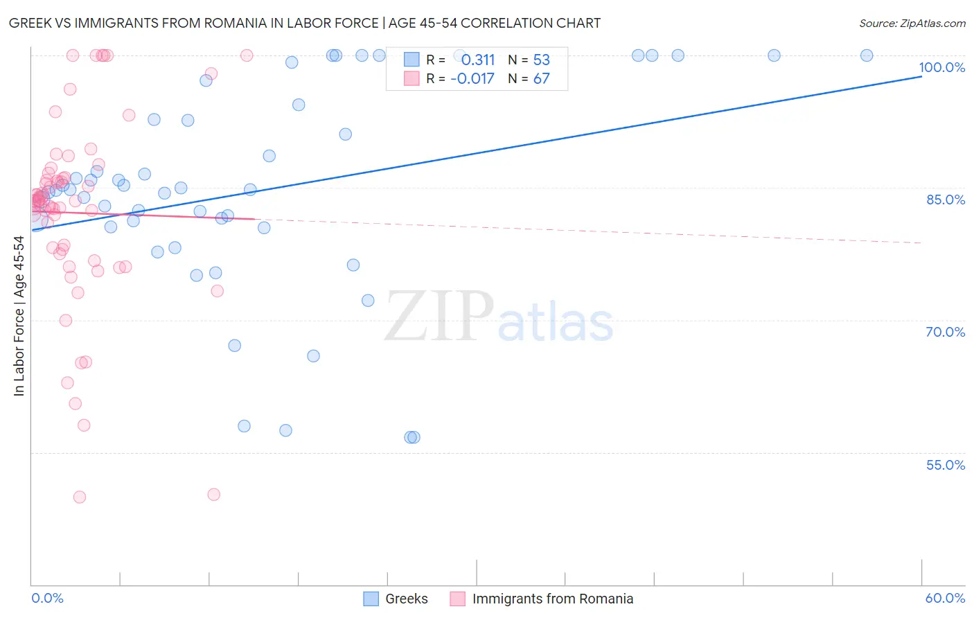 Greek vs Immigrants from Romania In Labor Force | Age 45-54