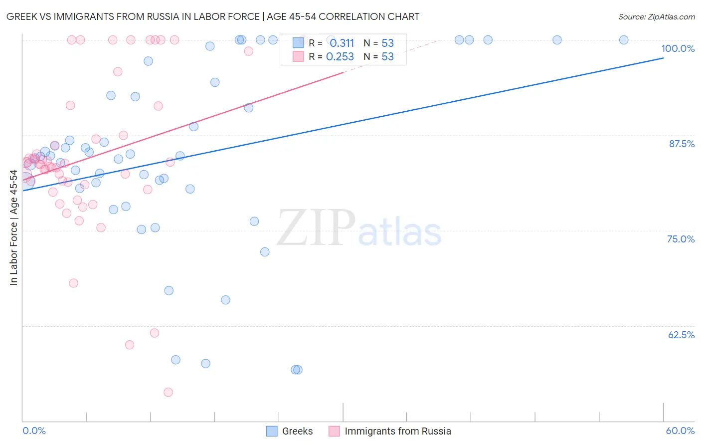 Greek vs Immigrants from Russia In Labor Force | Age 45-54