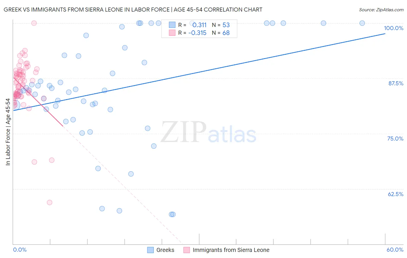 Greek vs Immigrants from Sierra Leone In Labor Force | Age 45-54