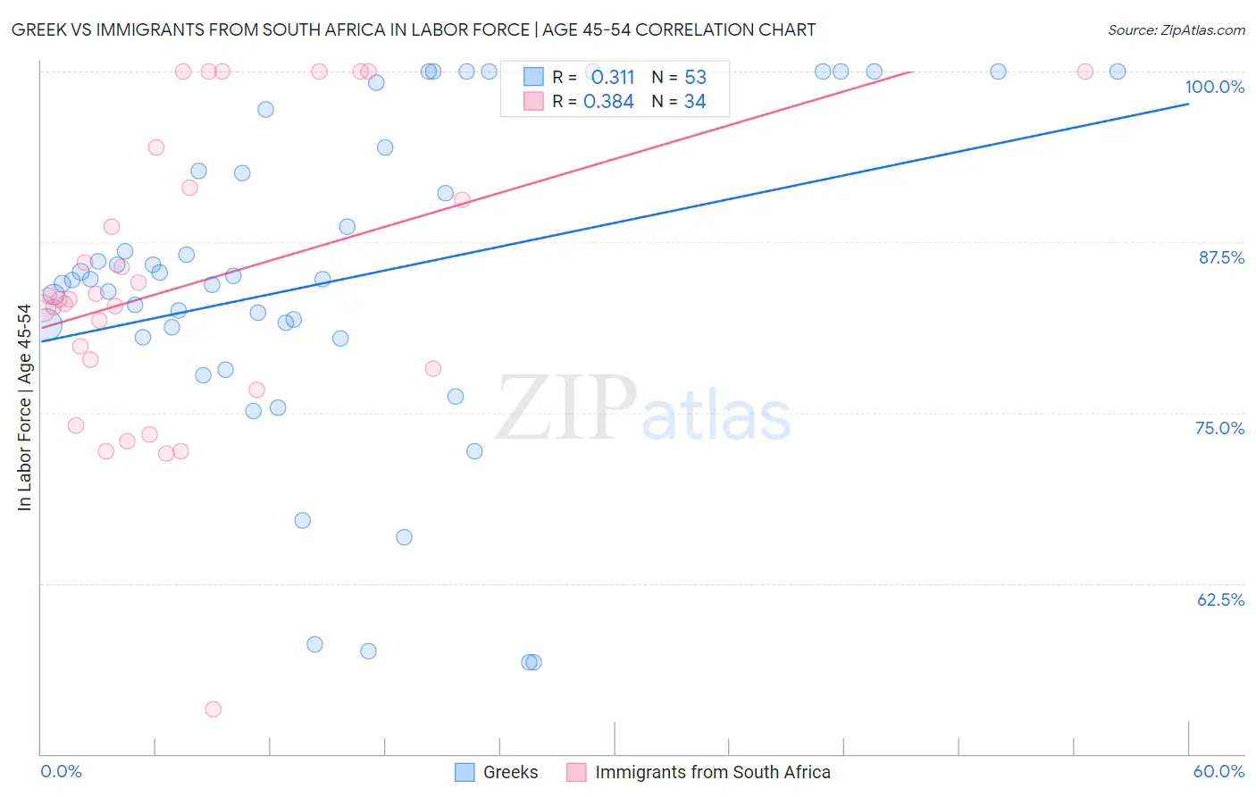 Greek vs Immigrants from South Africa In Labor Force | Age 45-54