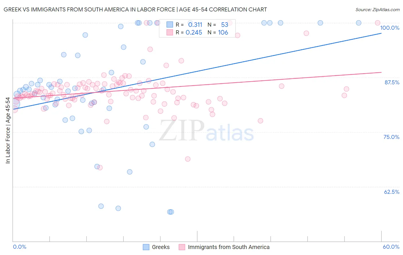 Greek vs Immigrants from South America In Labor Force | Age 45-54