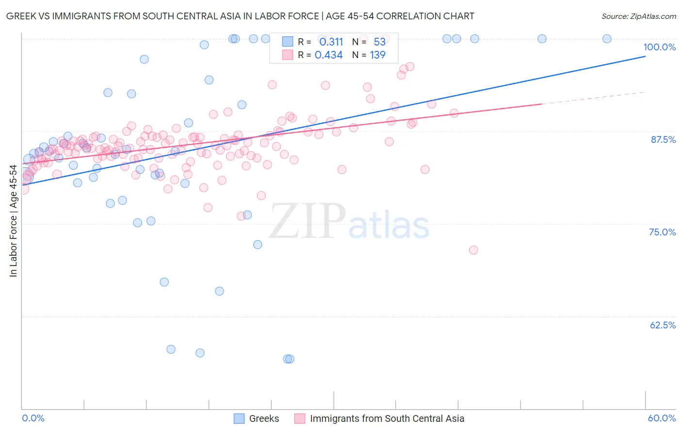 Greek vs Immigrants from South Central Asia In Labor Force | Age 45-54