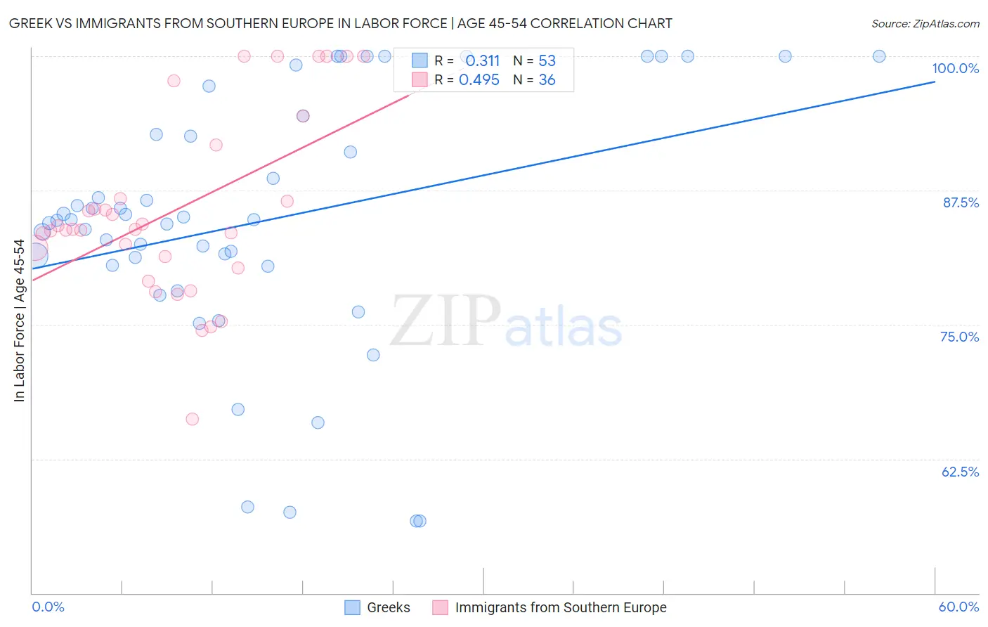 Greek vs Immigrants from Southern Europe In Labor Force | Age 45-54