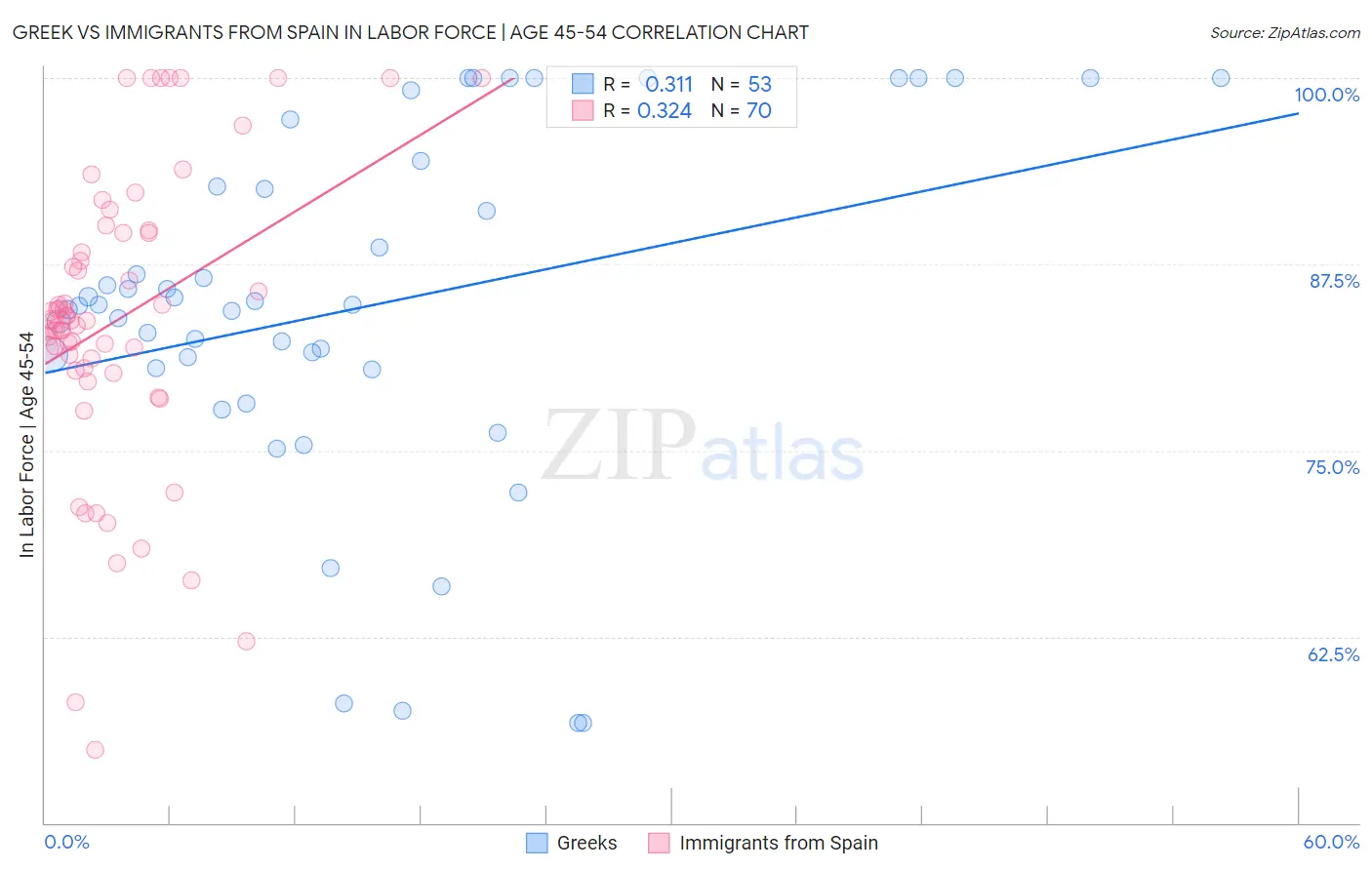 Greek vs Immigrants from Spain In Labor Force | Age 45-54