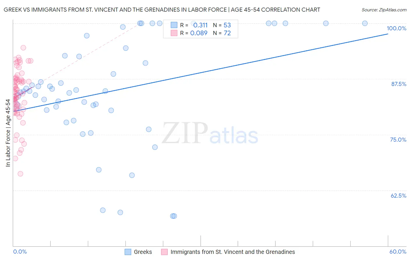 Greek vs Immigrants from St. Vincent and the Grenadines In Labor Force | Age 45-54