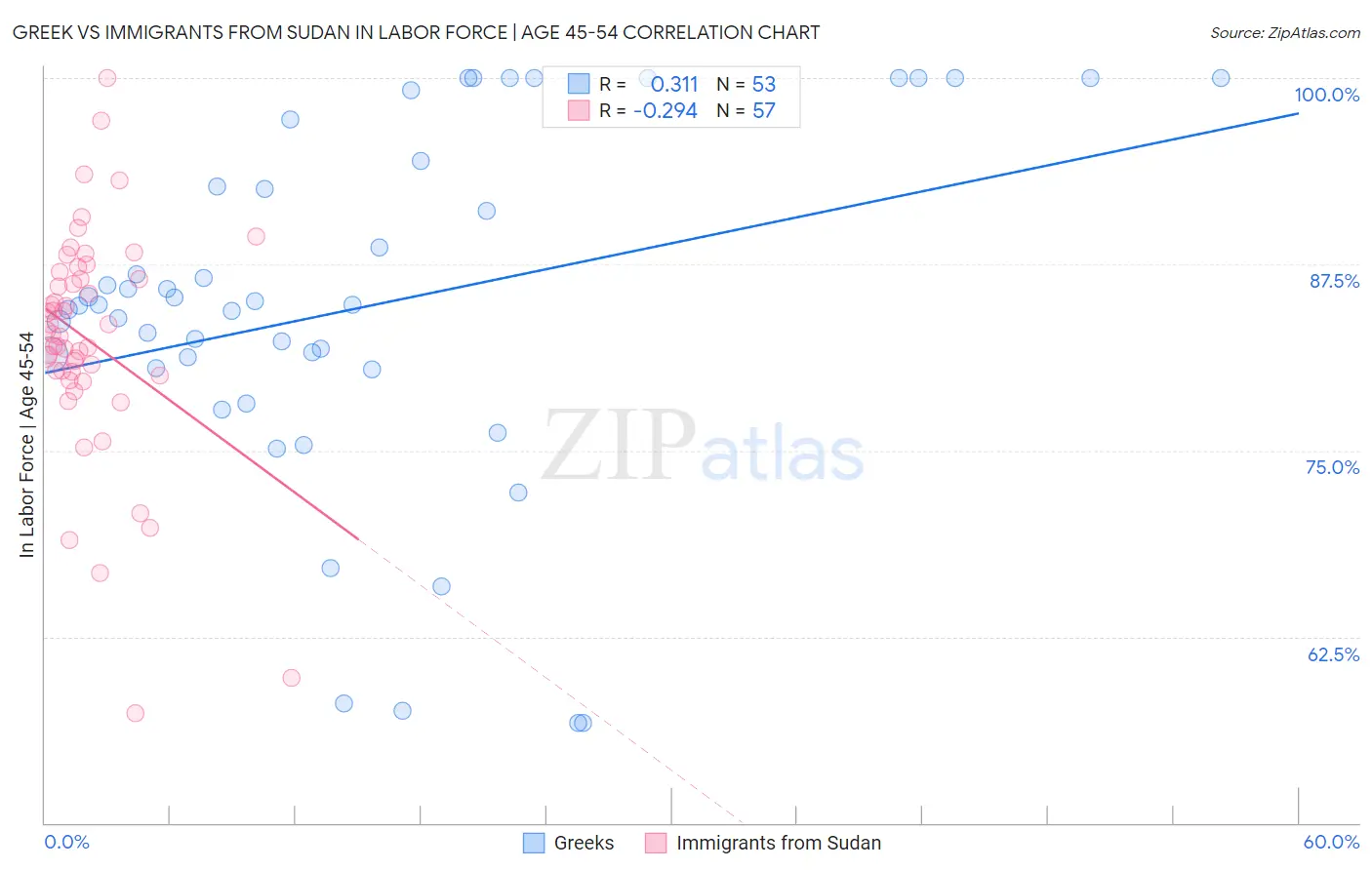 Greek vs Immigrants from Sudan In Labor Force | Age 45-54