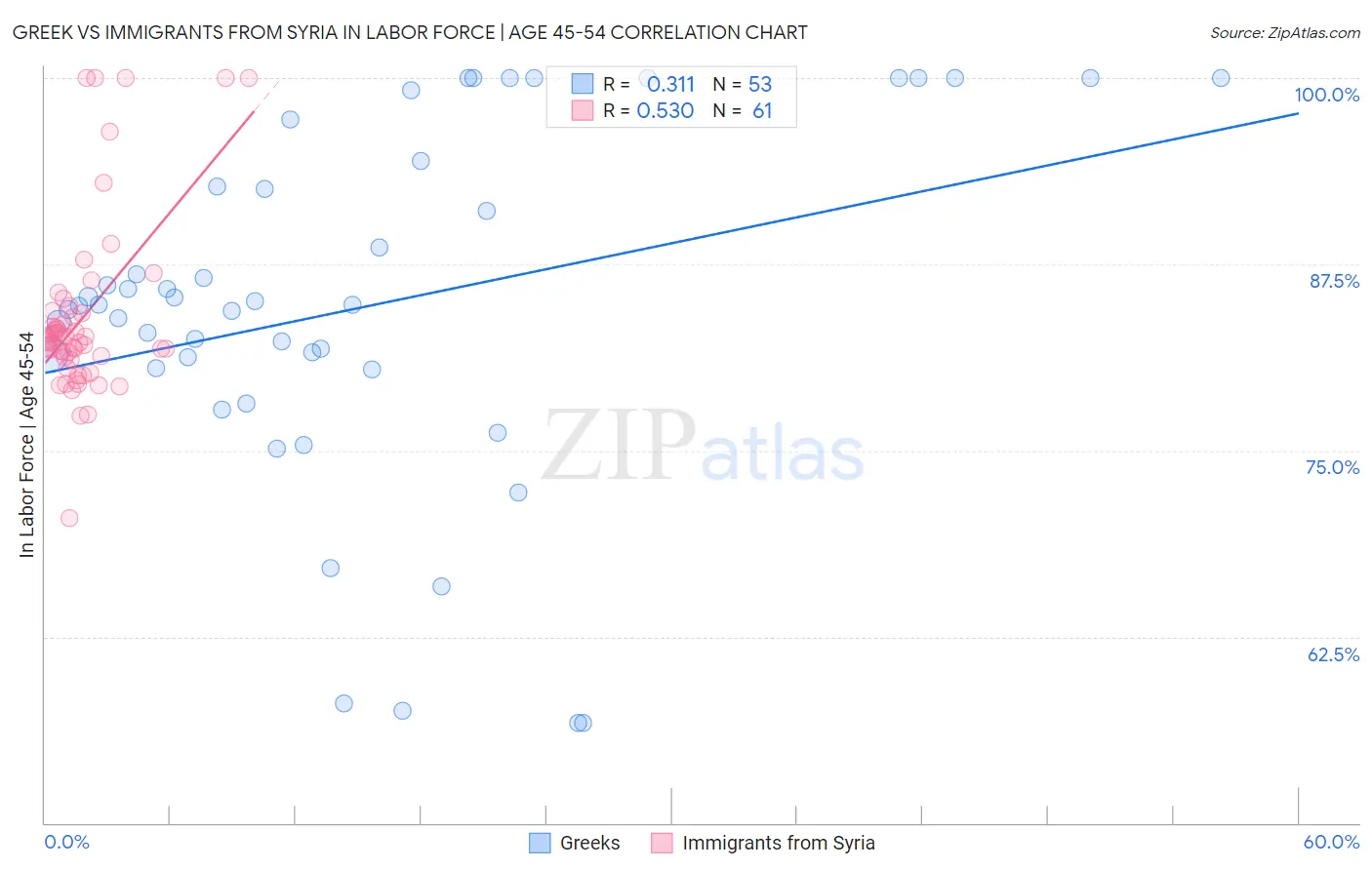 Greek vs Immigrants from Syria In Labor Force | Age 45-54