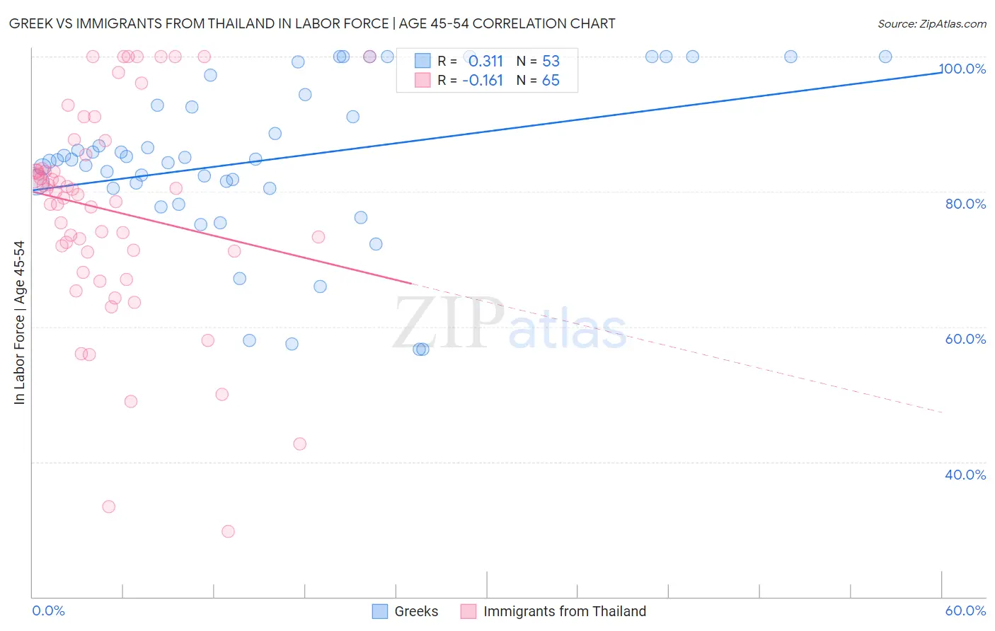 Greek vs Immigrants from Thailand In Labor Force | Age 45-54