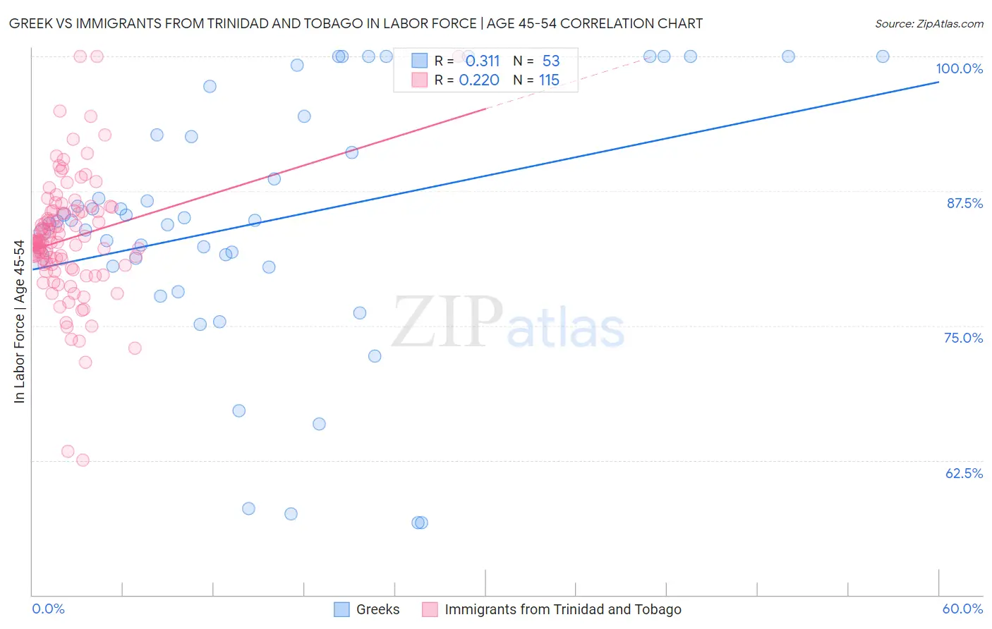 Greek vs Immigrants from Trinidad and Tobago In Labor Force | Age 45-54