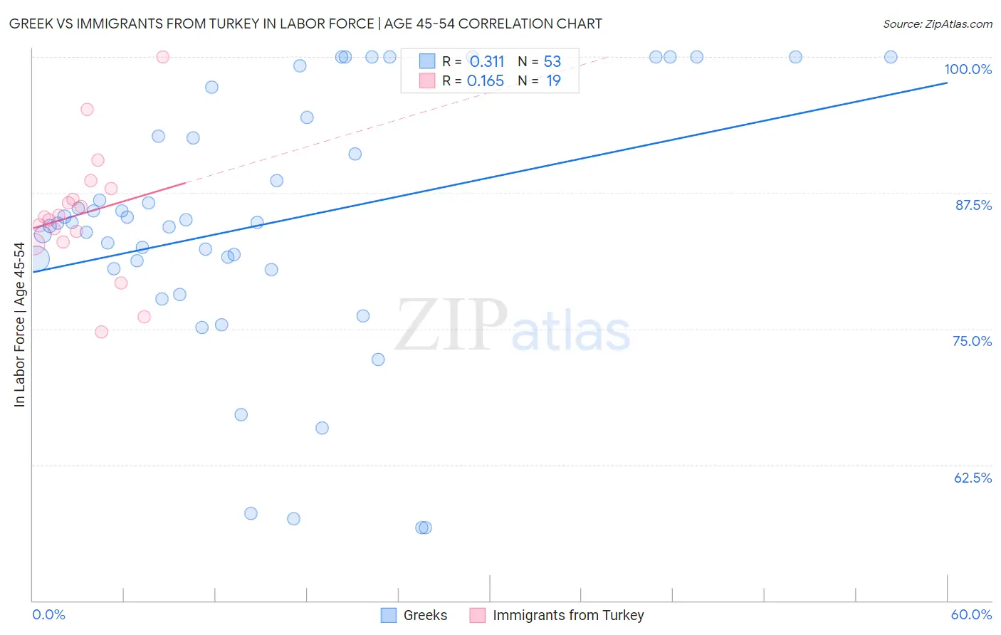 Greek vs Immigrants from Turkey In Labor Force | Age 45-54