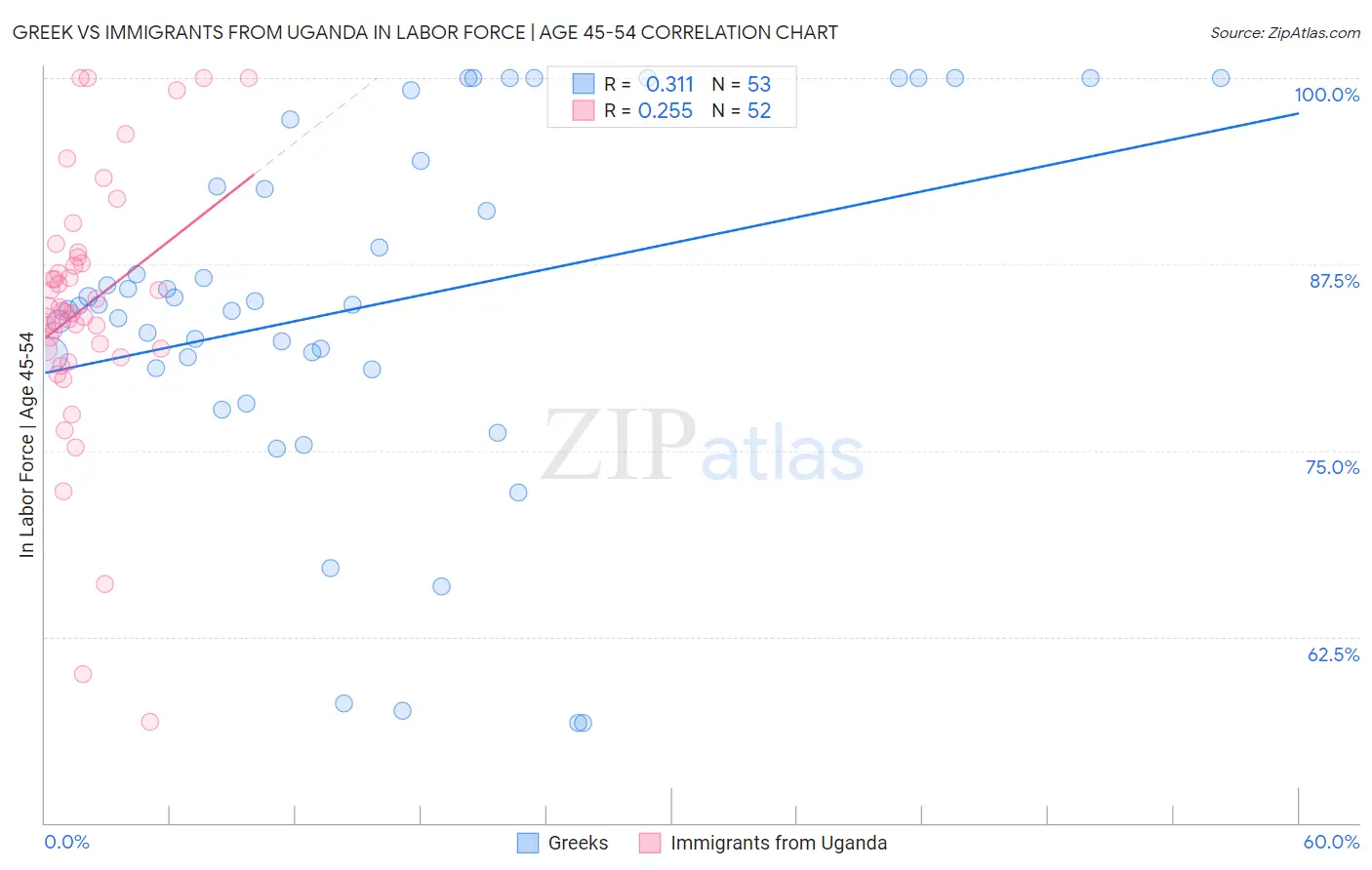 Greek vs Immigrants from Uganda In Labor Force | Age 45-54