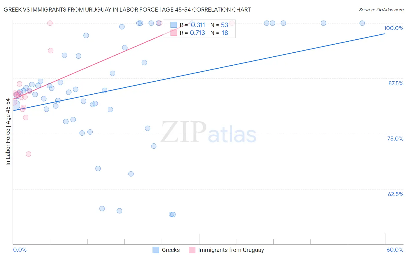 Greek vs Immigrants from Uruguay In Labor Force | Age 45-54