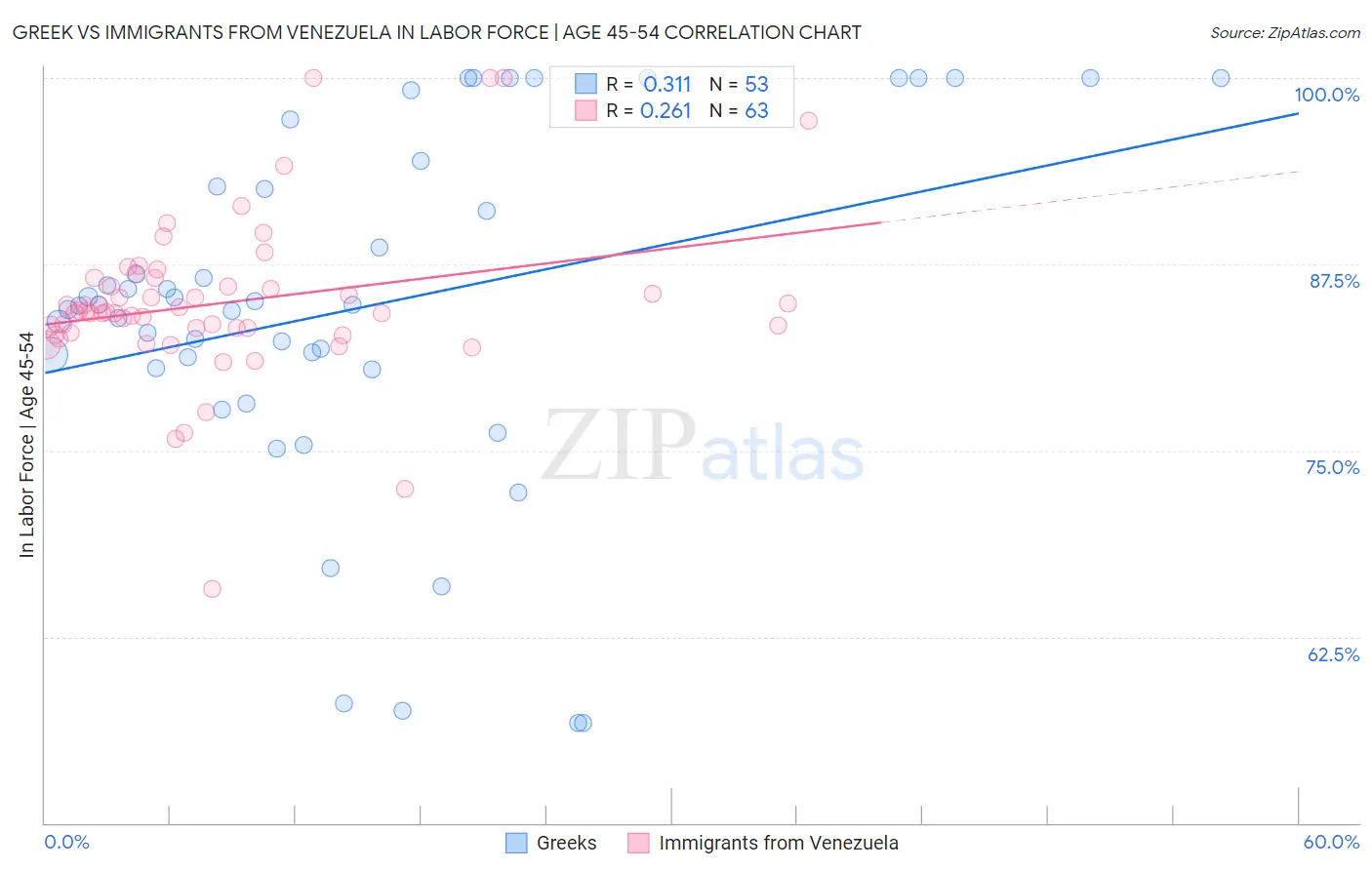 Greek vs Immigrants from Venezuela In Labor Force | Age 45-54