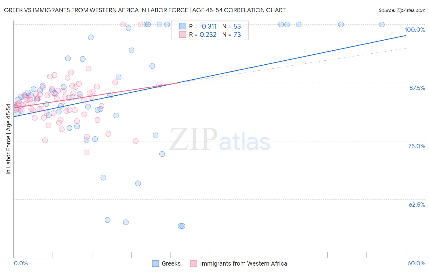 Greek vs Immigrants from Western Africa In Labor Force | Age 45-54