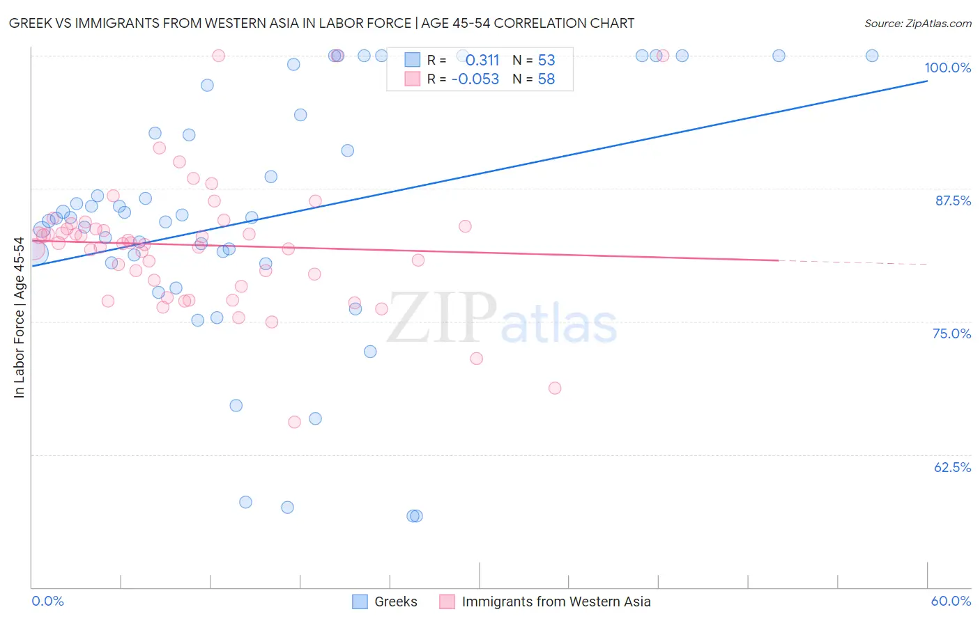 Greek vs Immigrants from Western Asia In Labor Force | Age 45-54