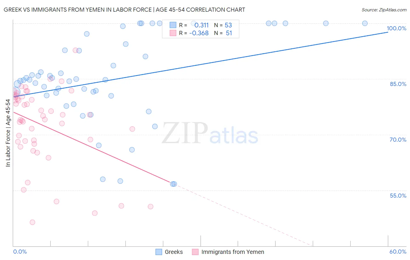 Greek vs Immigrants from Yemen In Labor Force | Age 45-54