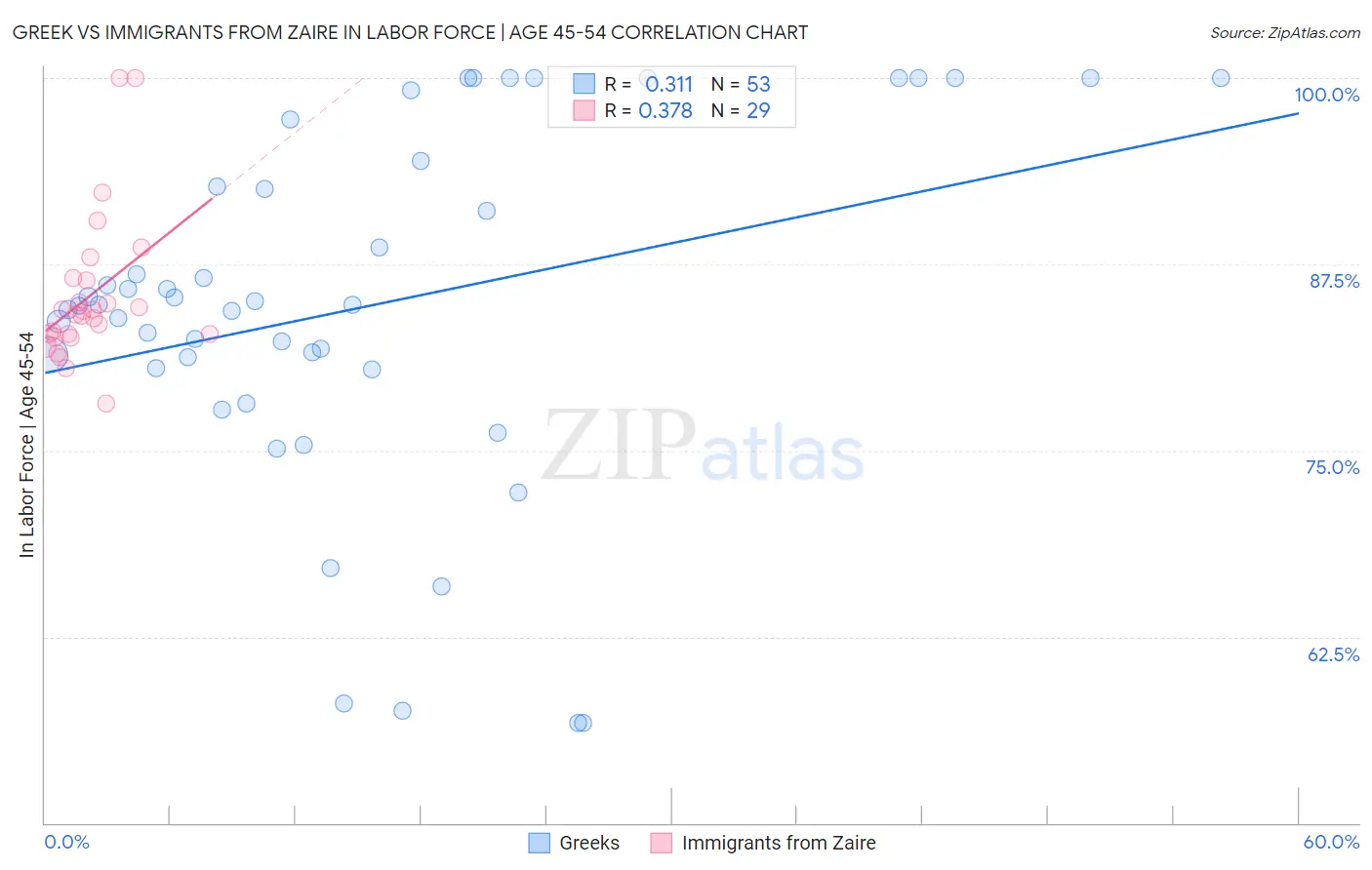 Greek vs Immigrants from Zaire In Labor Force | Age 45-54