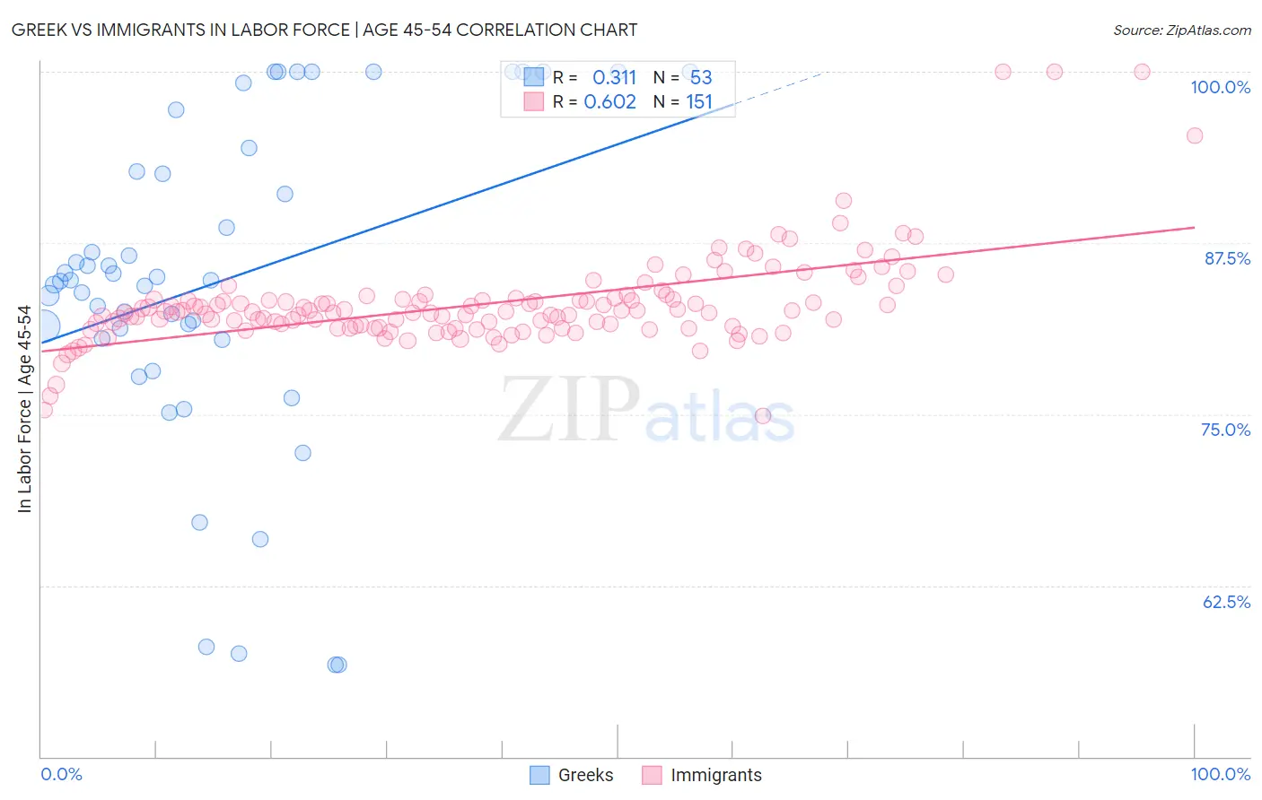 Greek vs Immigrants In Labor Force | Age 45-54