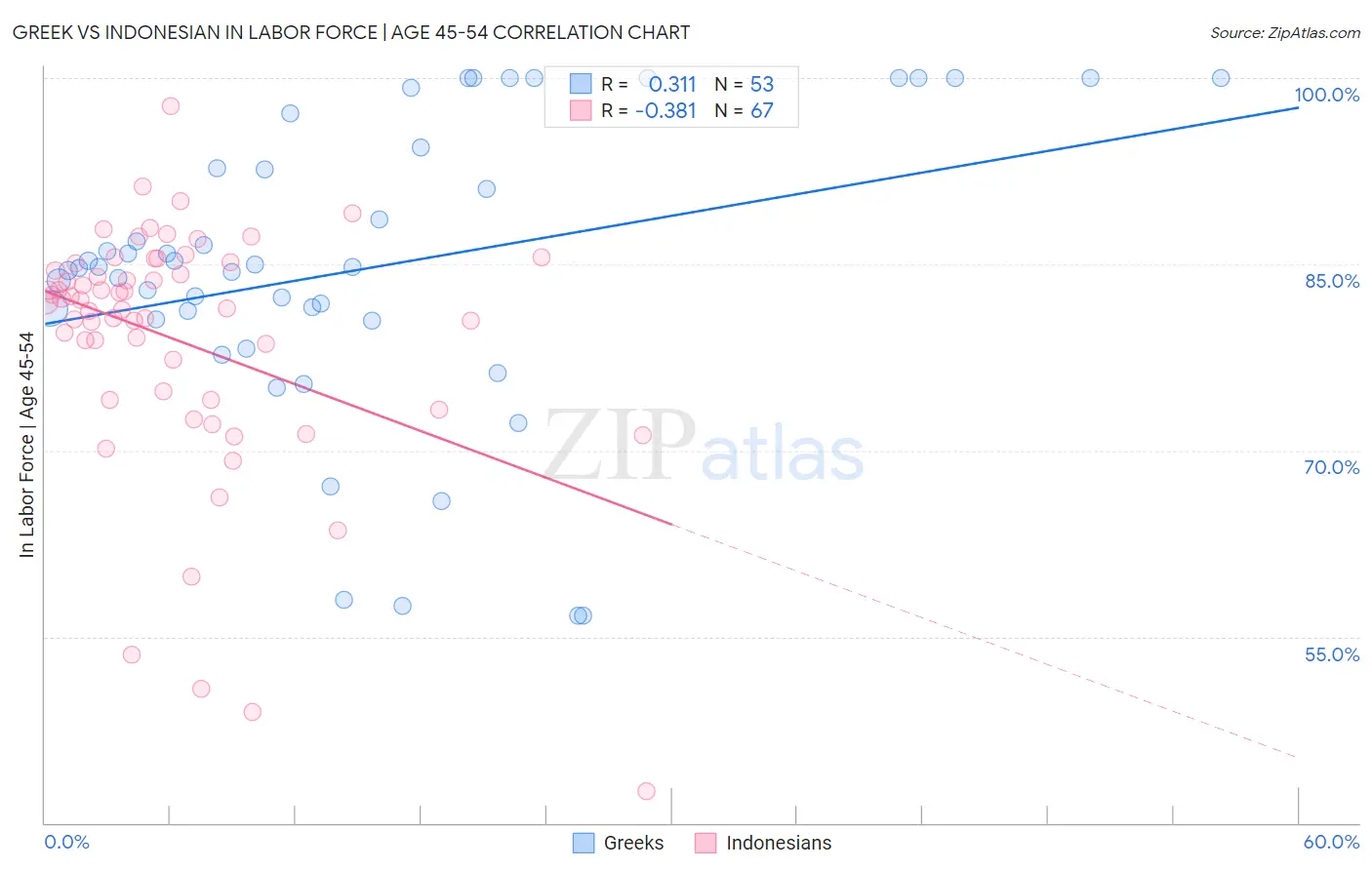 Greek vs Indonesian In Labor Force | Age 45-54