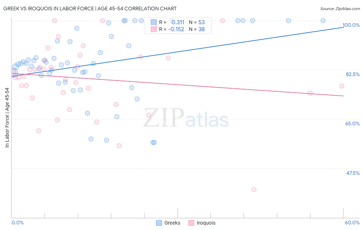 Greek vs Iroquois In Labor Force | Age 45-54