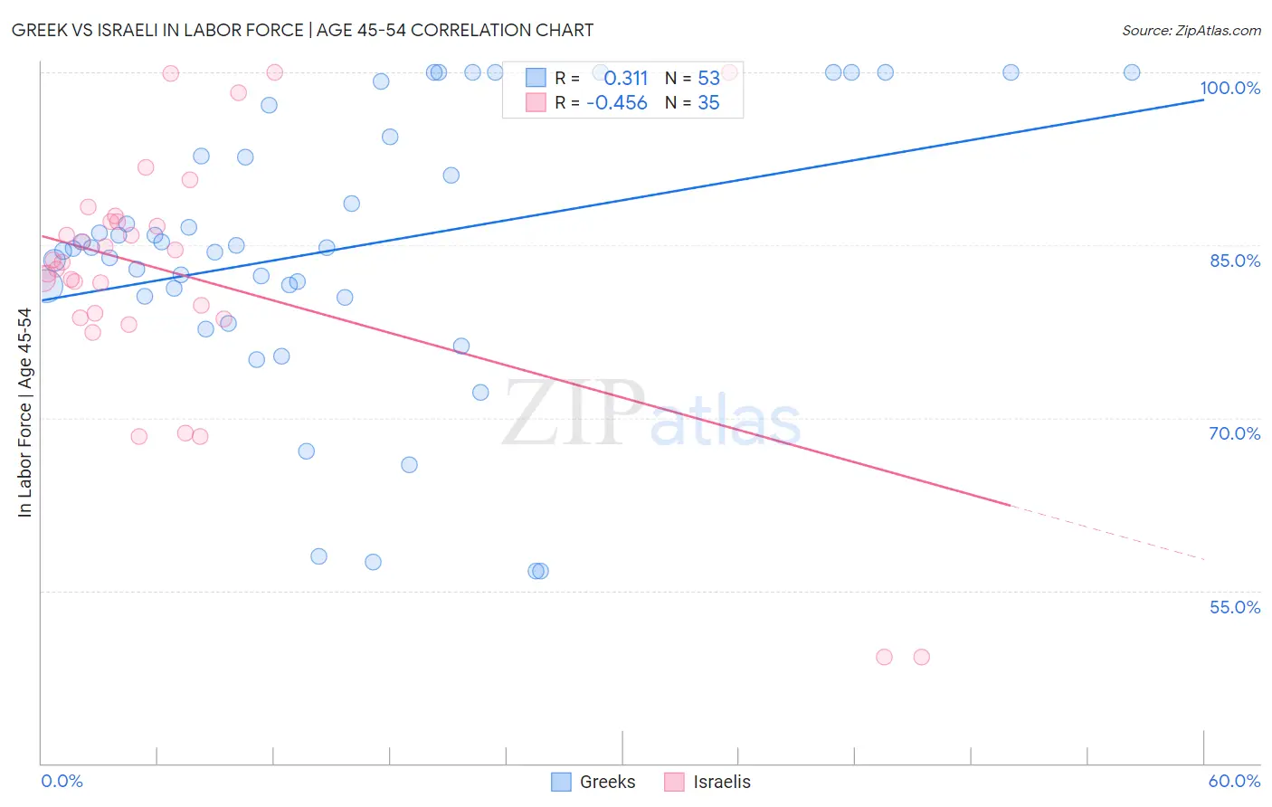 Greek vs Israeli In Labor Force | Age 45-54