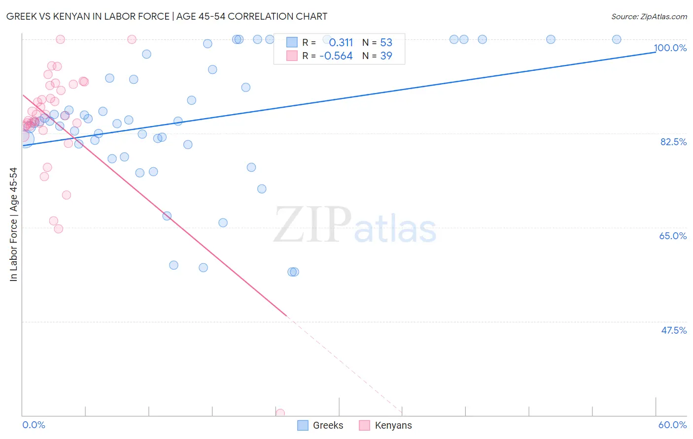 Greek vs Kenyan In Labor Force | Age 45-54