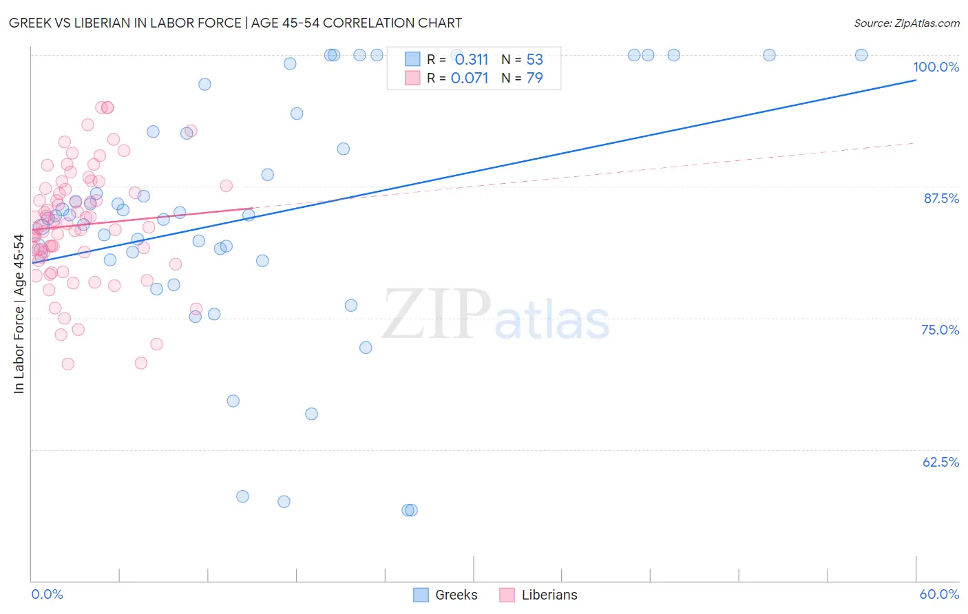 Greek vs Liberian In Labor Force | Age 45-54