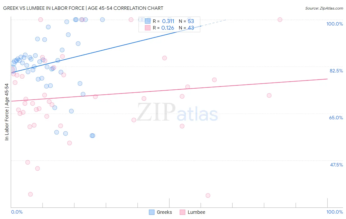 Greek vs Lumbee In Labor Force | Age 45-54