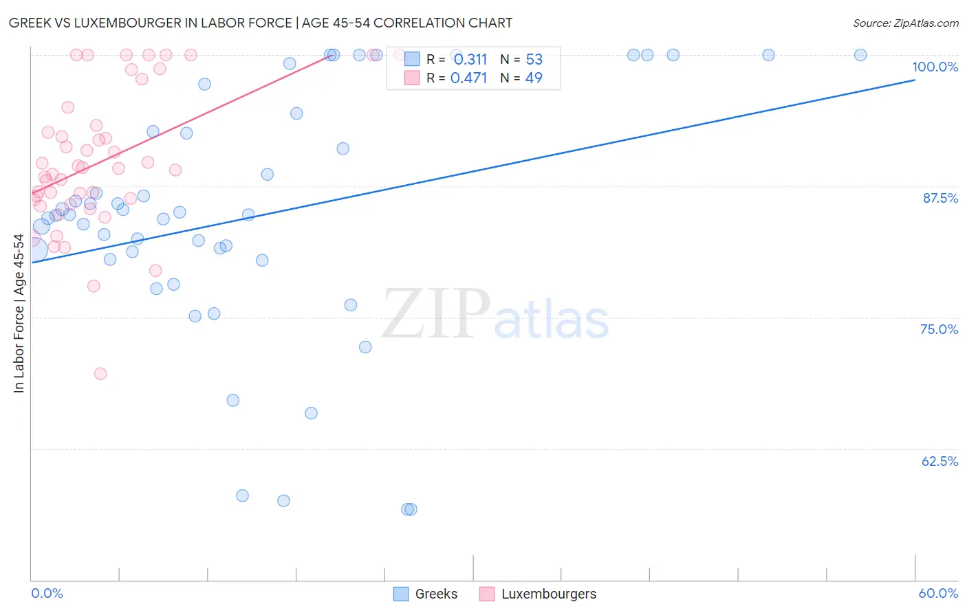 Greek vs Luxembourger In Labor Force | Age 45-54