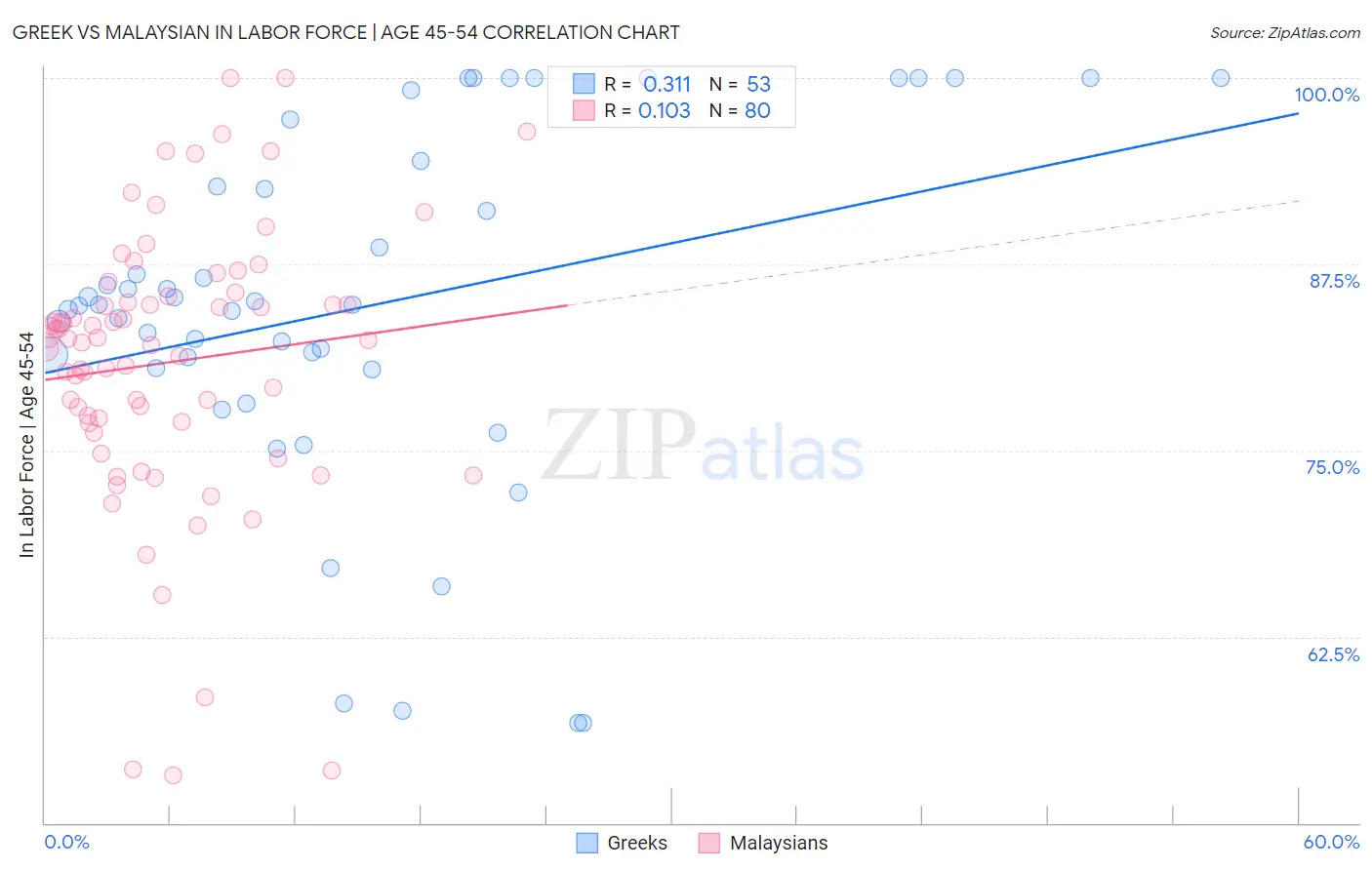 Greek vs Malaysian In Labor Force | Age 45-54